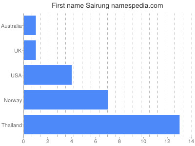 Given name Sairung