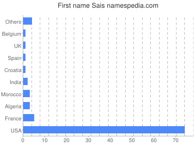 prenom Sais