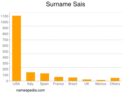 Surname Sais