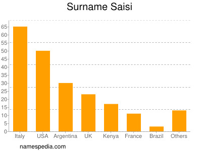 Familiennamen Saisi