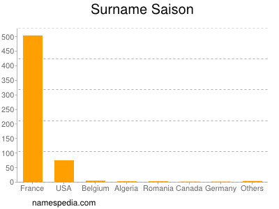 Surname Saison