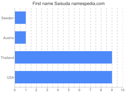 Given name Saisuda