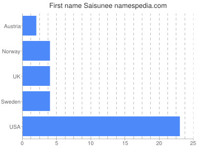 prenom Saisunee