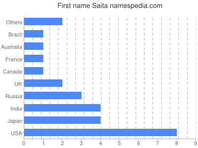 Vornamen Saita