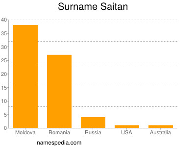 Familiennamen Saitan