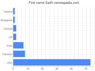 Vornamen Saith