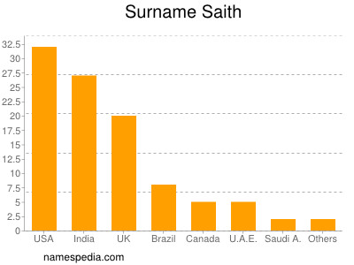 Familiennamen Saith