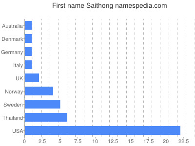 prenom Saithong