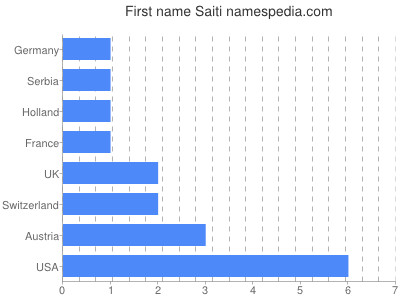 Vornamen Saiti