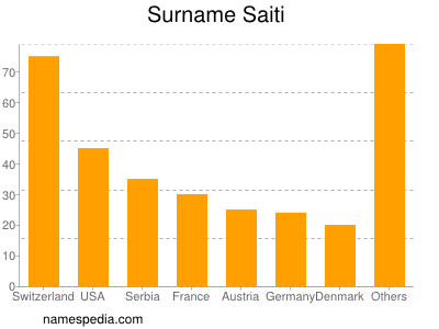 Familiennamen Saiti