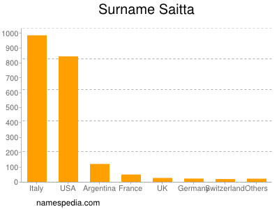 Familiennamen Saitta