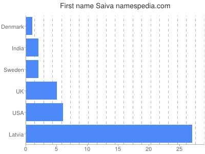 Vornamen Saiva