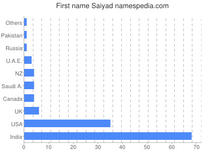Given name Saiyad