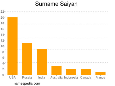 Familiennamen Saiyan