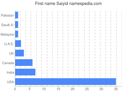 Given name Saiyid
