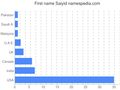 Vornamen Saiyid