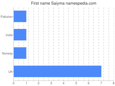 Vornamen Saiyma