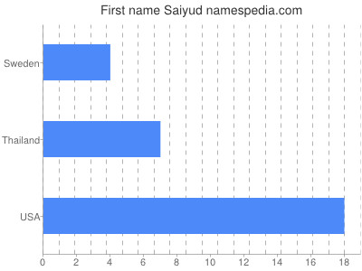 prenom Saiyud