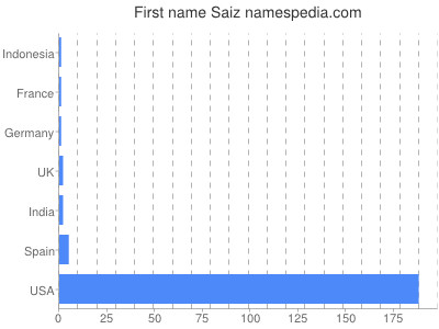 Vornamen Saiz