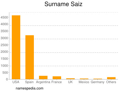 Familiennamen Saiz