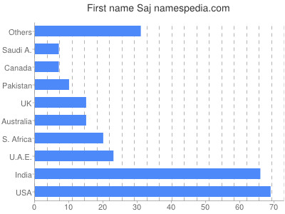 Given name Saj