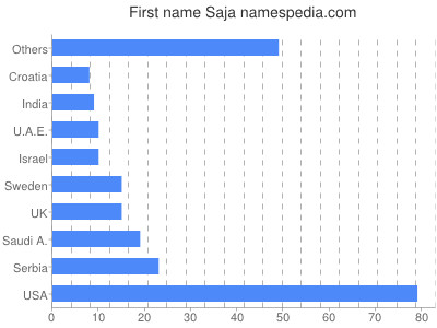 Vornamen Saja