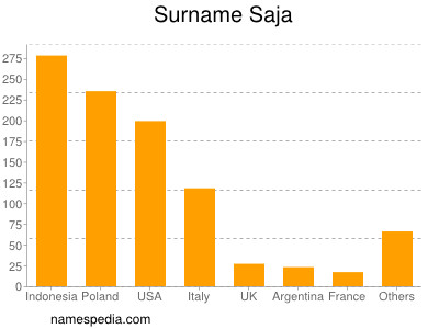 Surname Saja