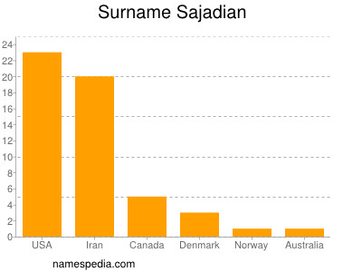 Familiennamen Sajadian