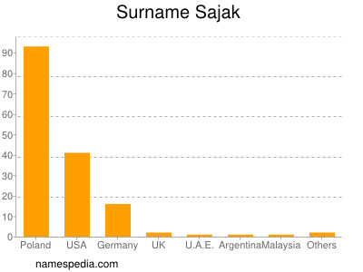 nom Sajak