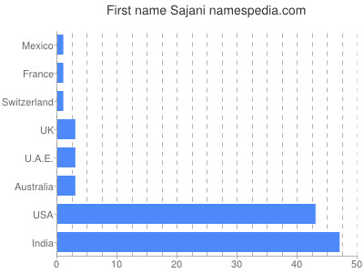 Vornamen Sajani