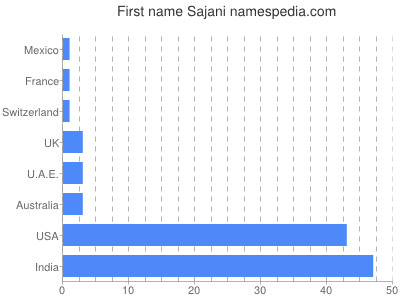 prenom Sajani