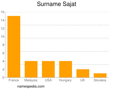 Surname Sajat