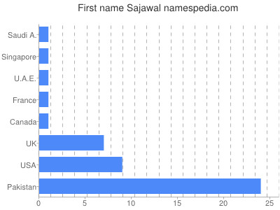 Given name Sajawal