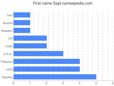Vornamen Sajd