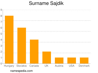 nom Sajdik