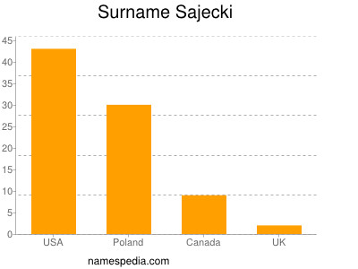 Familiennamen Sajecki