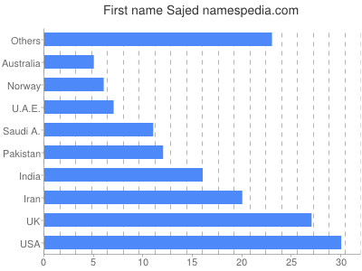 Given name Sajed