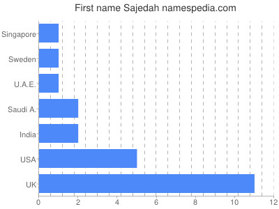 Vornamen Sajedah