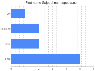 Vornamen Sajedul