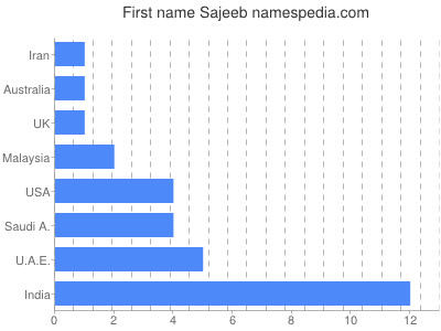 Given name Sajeeb