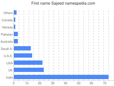 Given name Sajeed