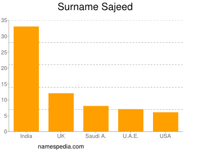 Surname Sajeed