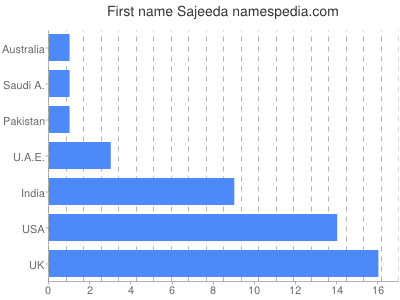 Vornamen Sajeeda