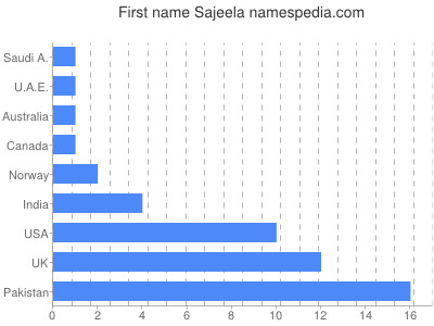Vornamen Sajeela