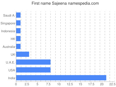 prenom Sajeena