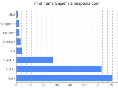 Vornamen Sajeer