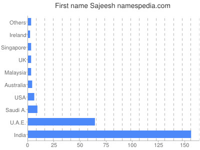 Given name Sajeesh