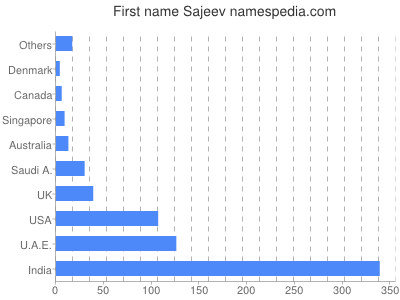 prenom Sajeev