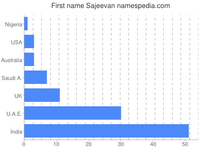 Vornamen Sajeevan