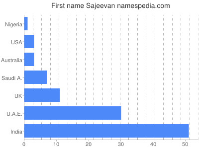 prenom Sajeevan